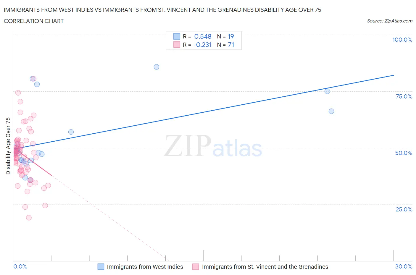 Immigrants from West Indies vs Immigrants from St. Vincent and the Grenadines Disability Age Over 75