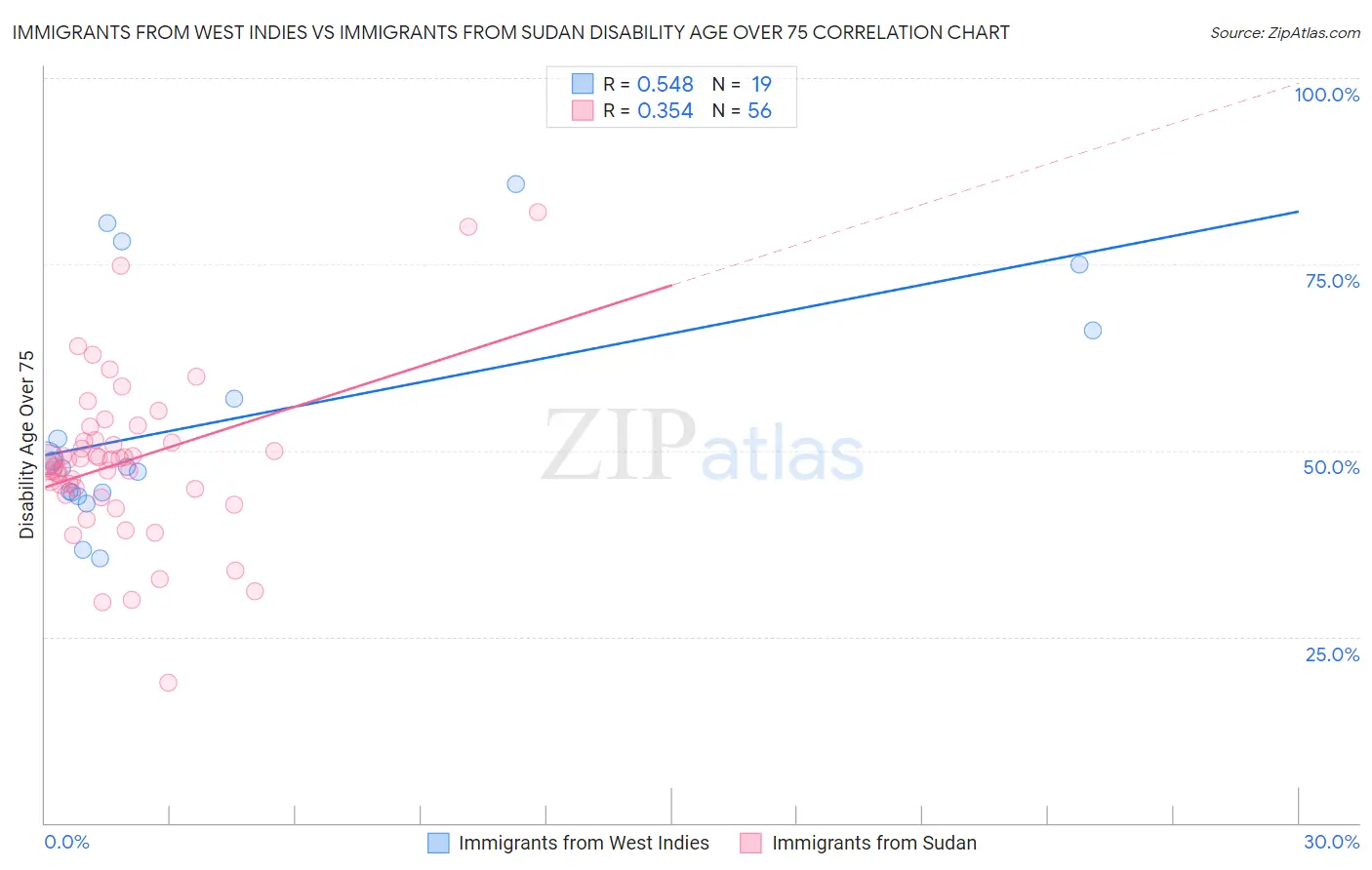 Immigrants from West Indies vs Immigrants from Sudan Disability Age Over 75