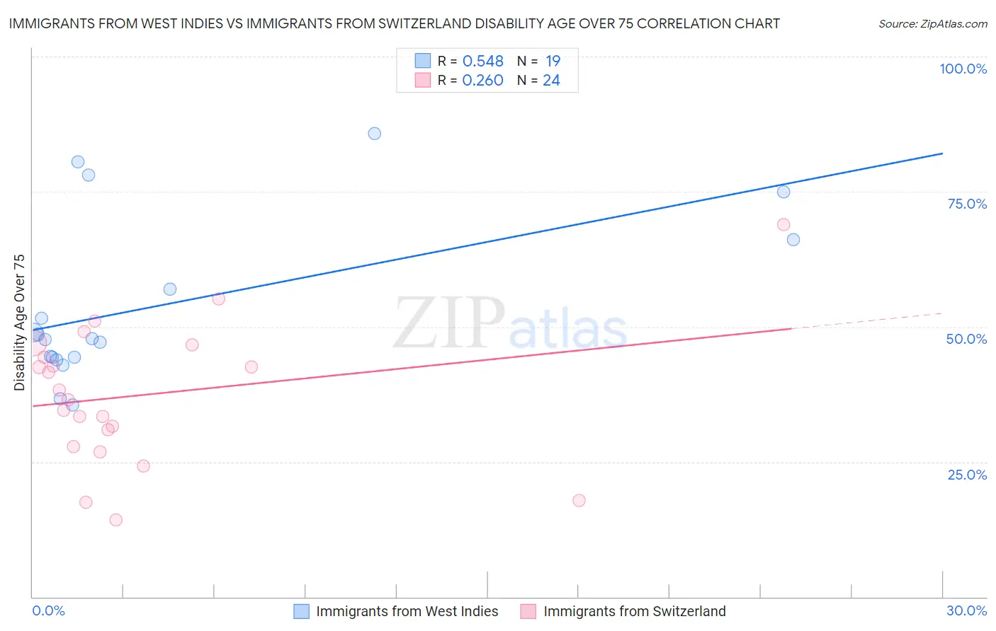 Immigrants from West Indies vs Immigrants from Switzerland Disability Age Over 75