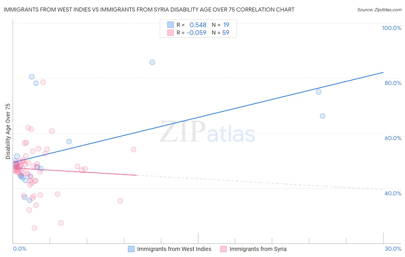 Immigrants from West Indies vs Immigrants from Syria Disability Age Over 75