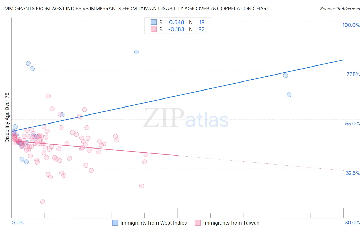 Immigrants from West Indies vs Immigrants from Taiwan Disability Age Over 75