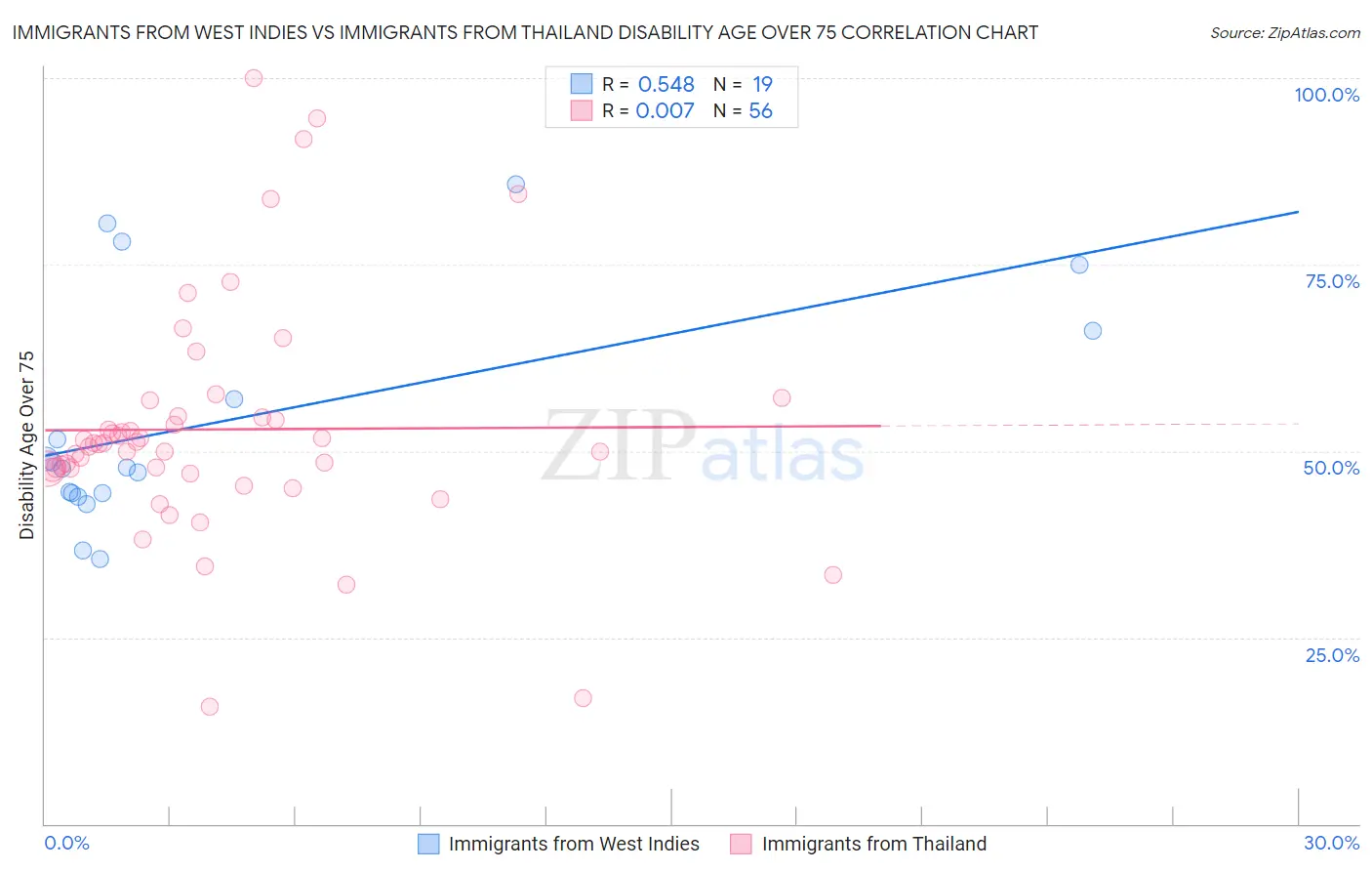 Immigrants from West Indies vs Immigrants from Thailand Disability Age Over 75