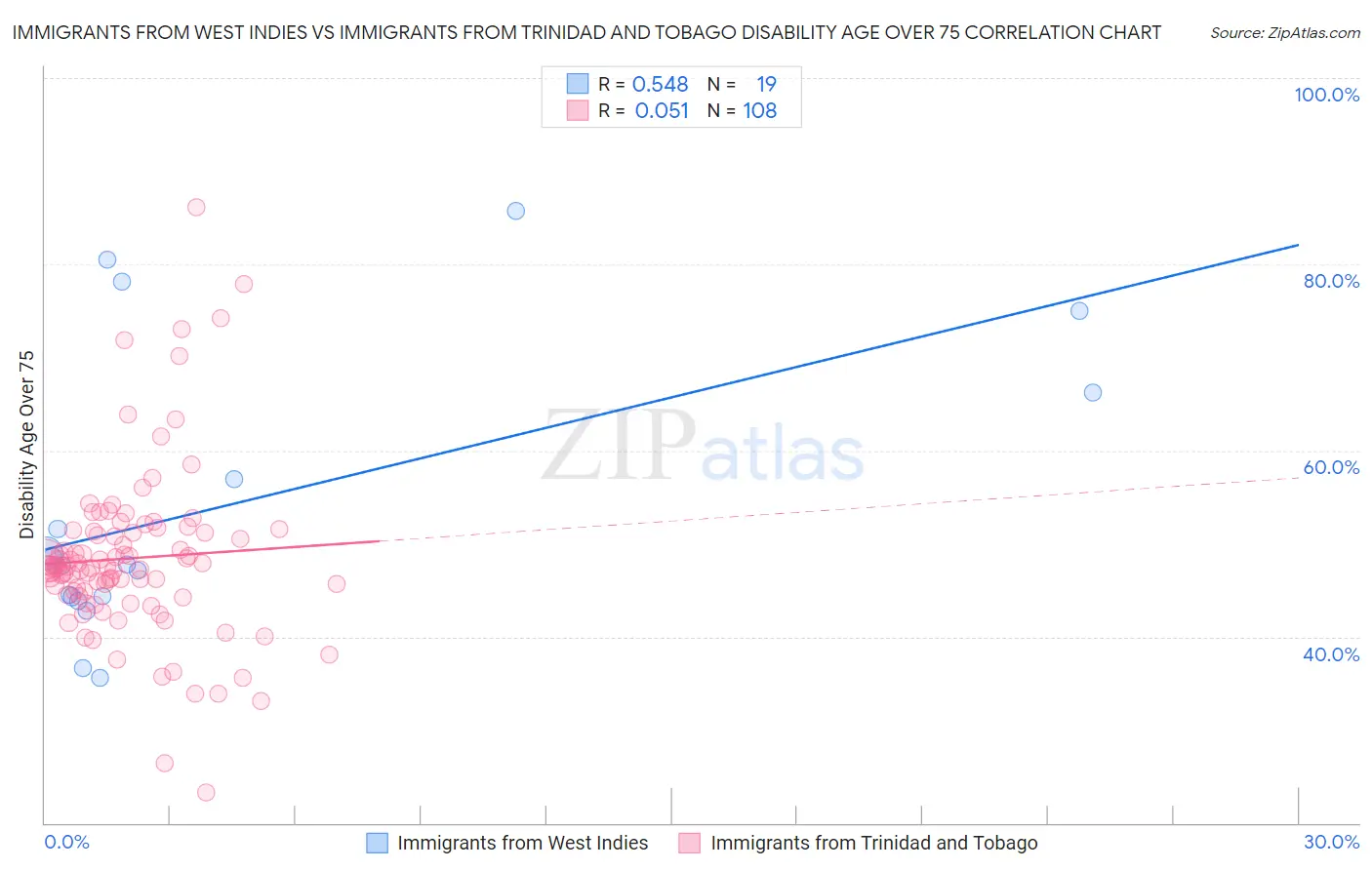 Immigrants from West Indies vs Immigrants from Trinidad and Tobago Disability Age Over 75