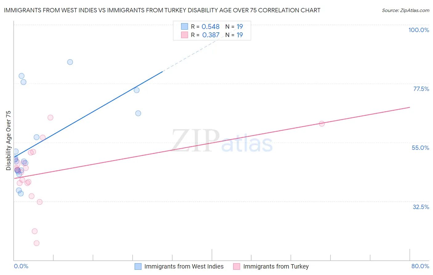 Immigrants from West Indies vs Immigrants from Turkey Disability Age Over 75
