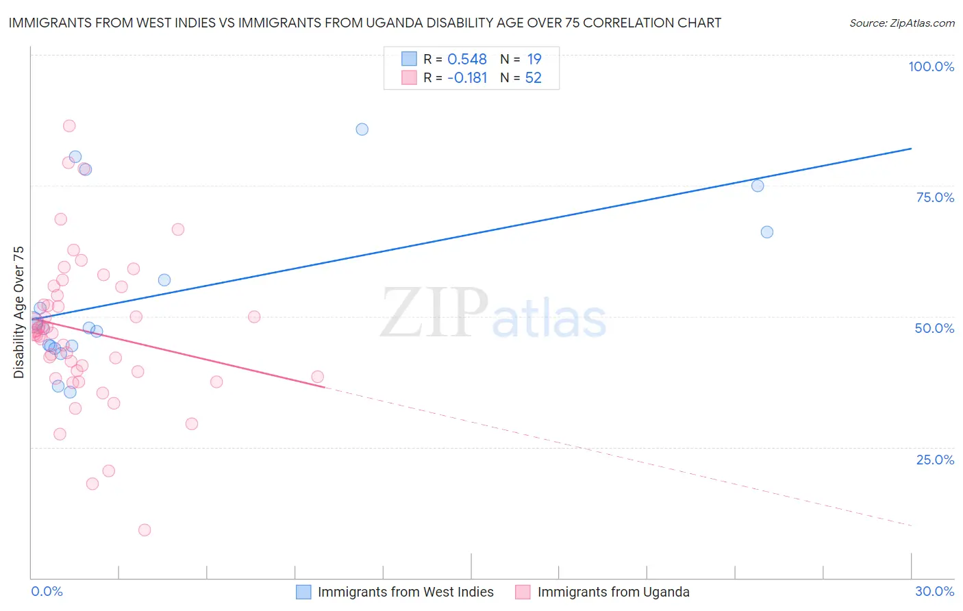 Immigrants from West Indies vs Immigrants from Uganda Disability Age Over 75