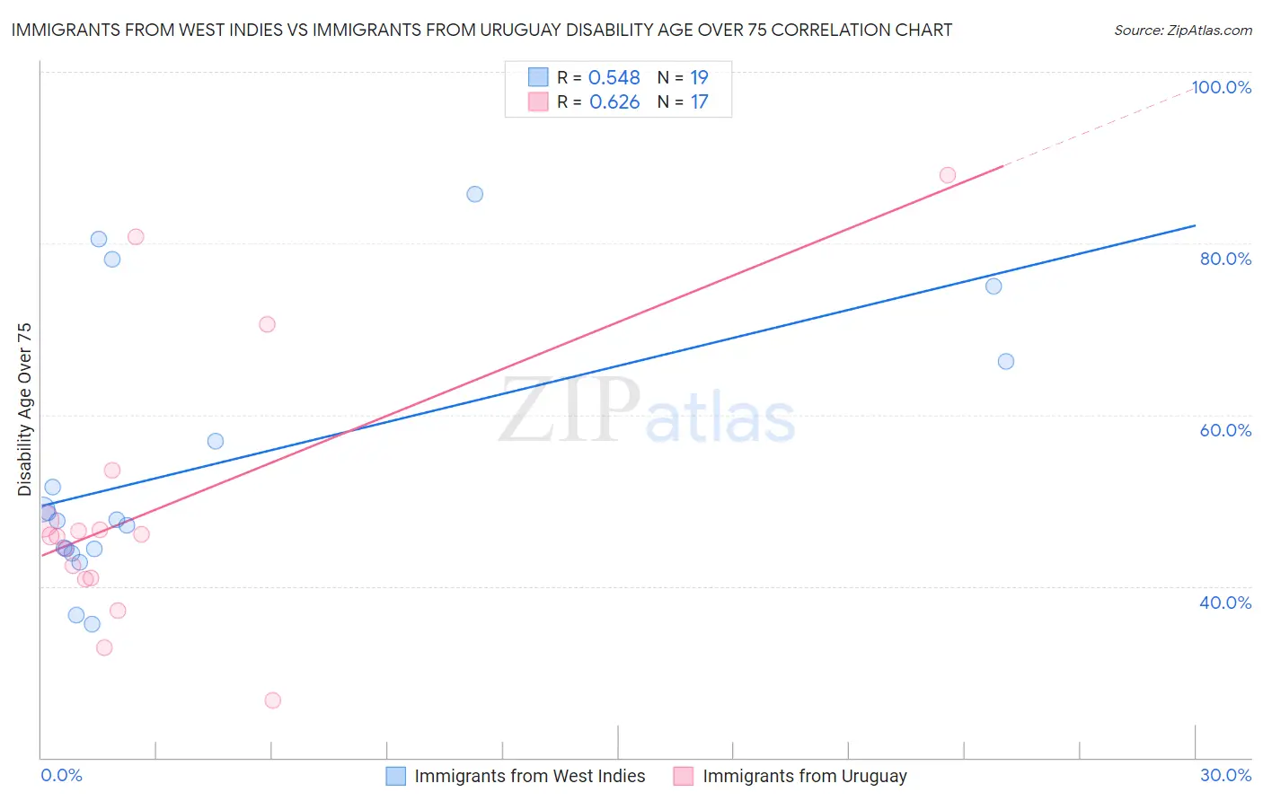 Immigrants from West Indies vs Immigrants from Uruguay Disability Age Over 75