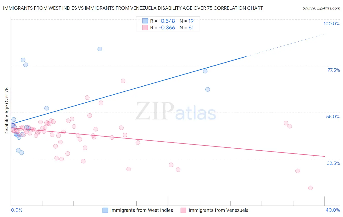 Immigrants from West Indies vs Immigrants from Venezuela Disability Age Over 75