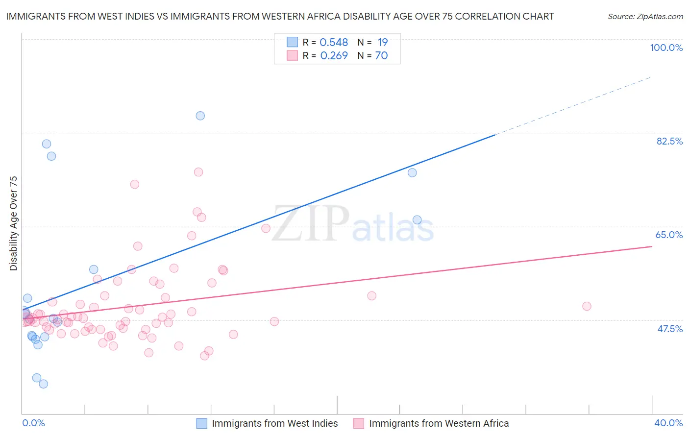 Immigrants from West Indies vs Immigrants from Western Africa Disability Age Over 75