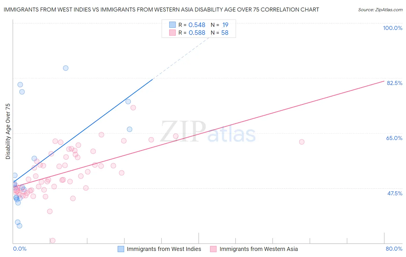 Immigrants from West Indies vs Immigrants from Western Asia Disability Age Over 75