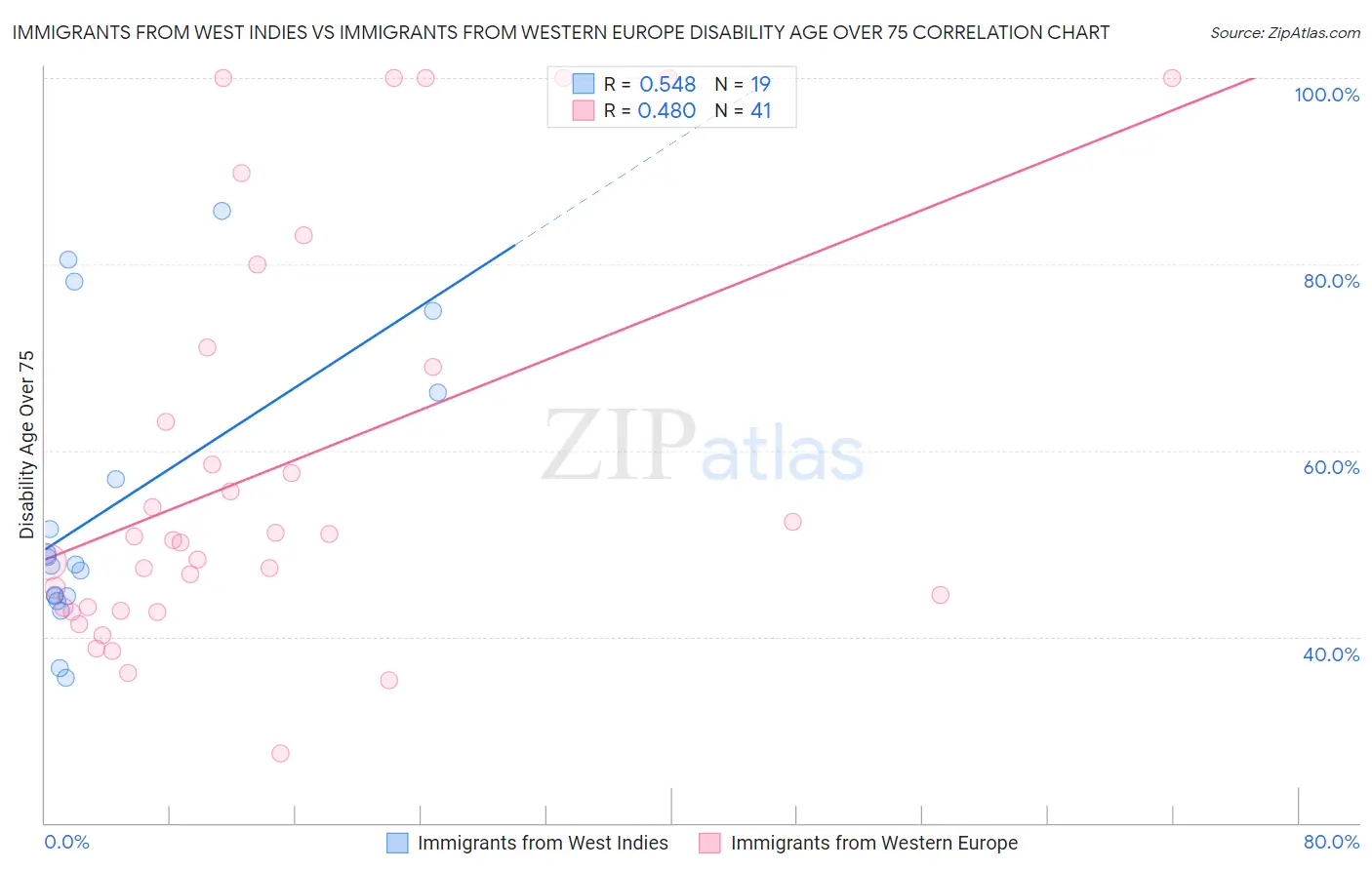 Immigrants from West Indies vs Immigrants from Western Europe Disability Age Over 75