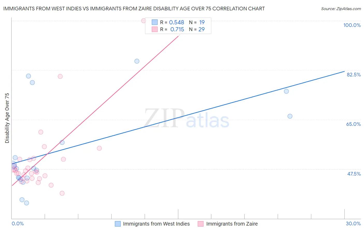 Immigrants from West Indies vs Immigrants from Zaire Disability Age Over 75