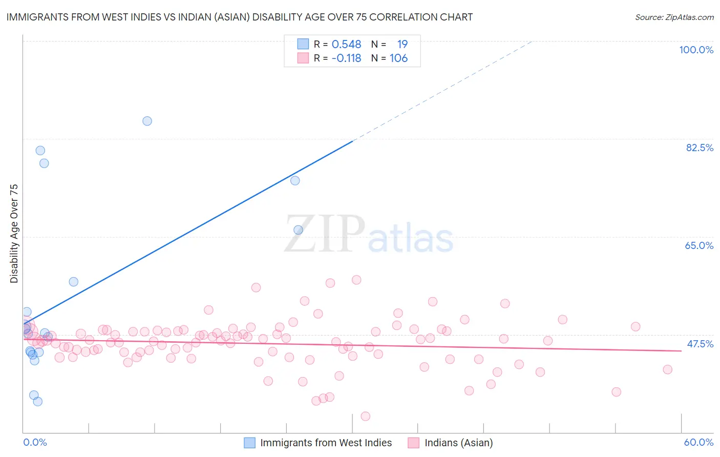 Immigrants from West Indies vs Indian (Asian) Disability Age Over 75