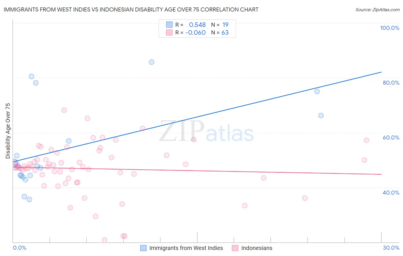 Immigrants from West Indies vs Indonesian Disability Age Over 75