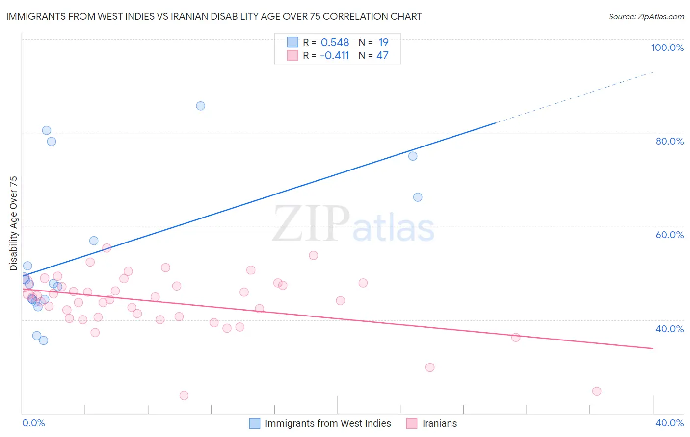 Immigrants from West Indies vs Iranian Disability Age Over 75