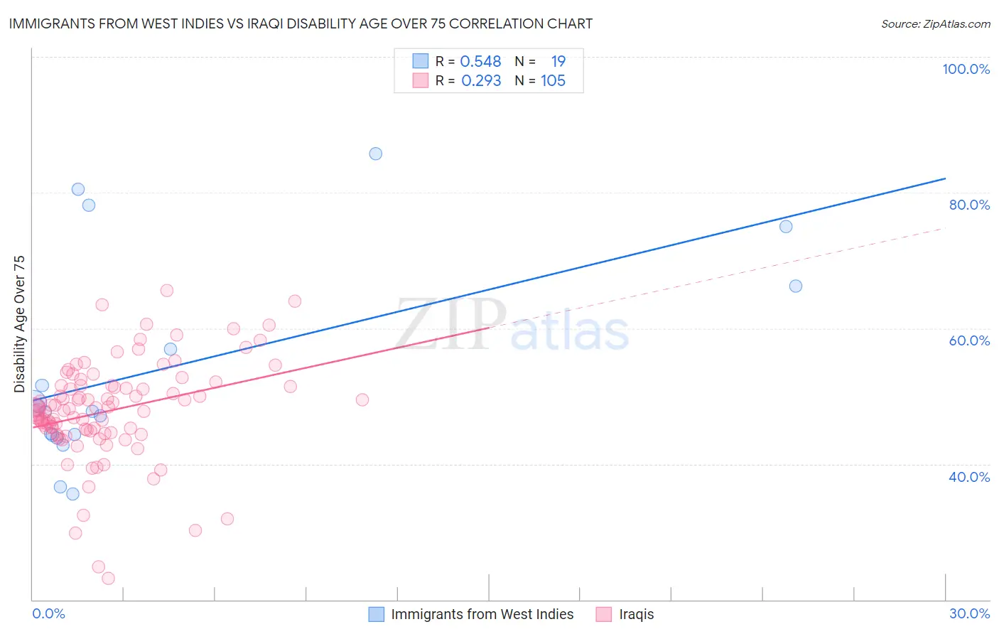 Immigrants from West Indies vs Iraqi Disability Age Over 75