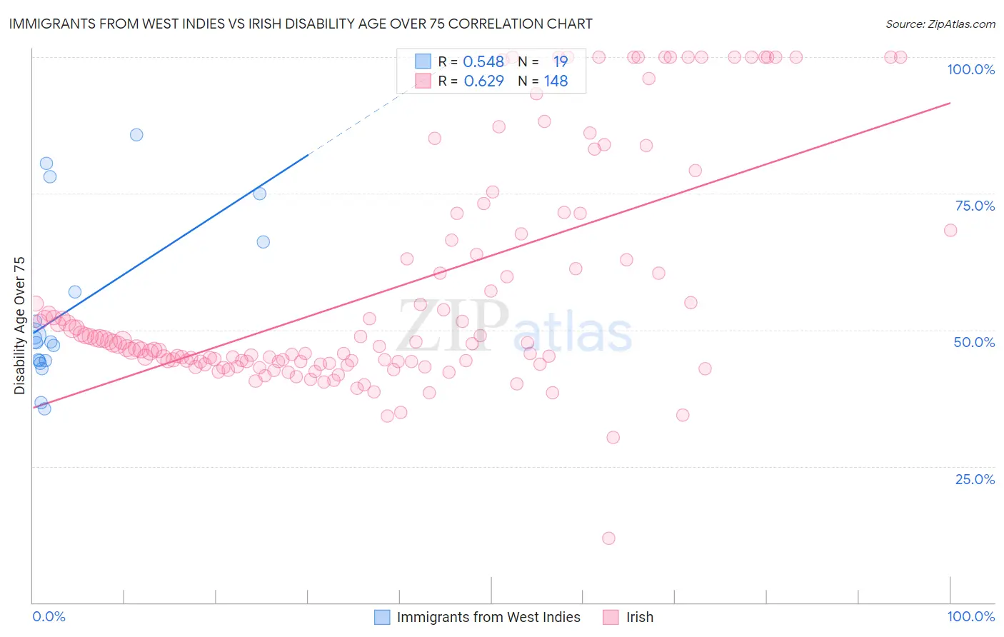 Immigrants from West Indies vs Irish Disability Age Over 75