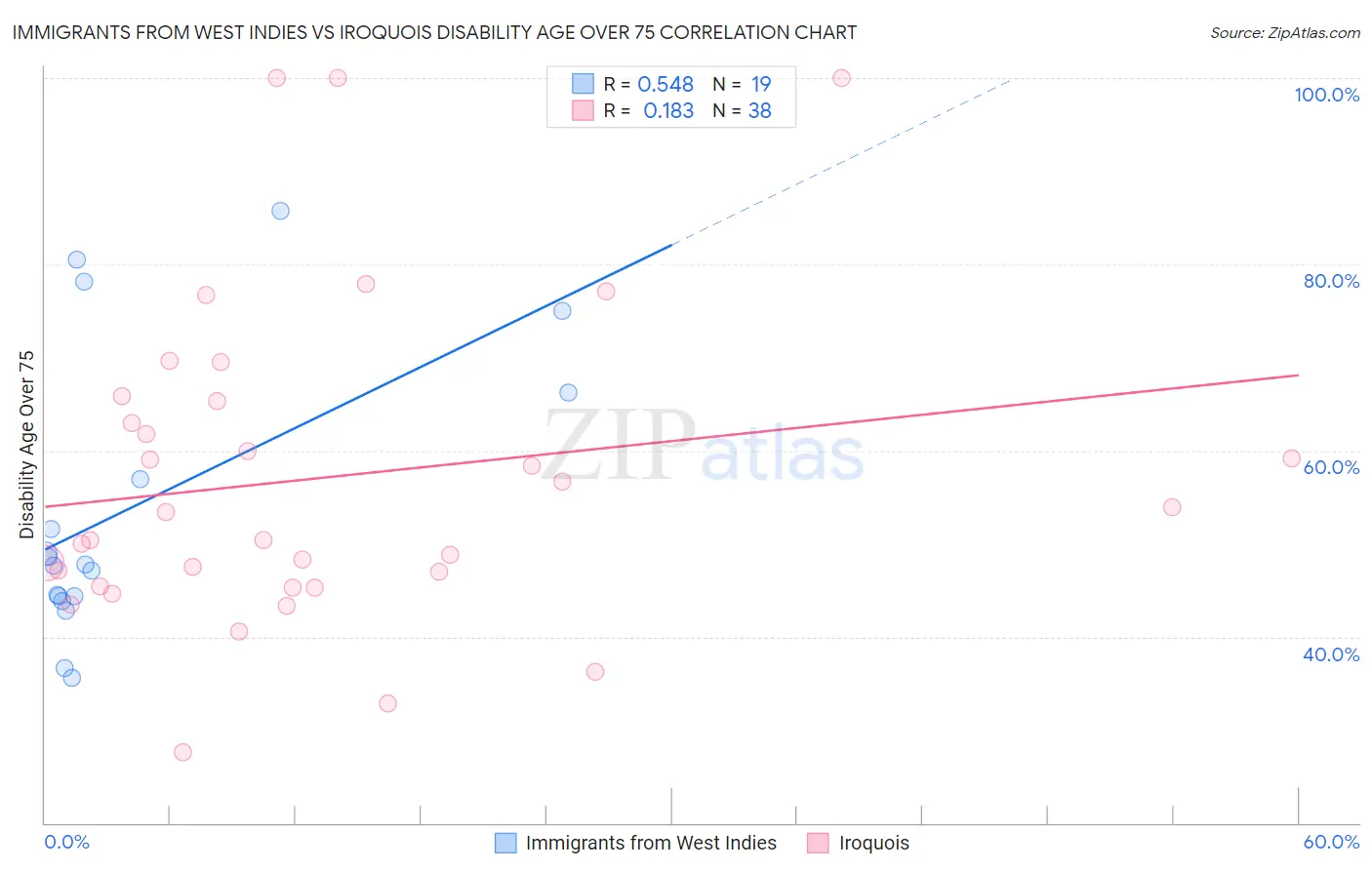 Immigrants from West Indies vs Iroquois Disability Age Over 75