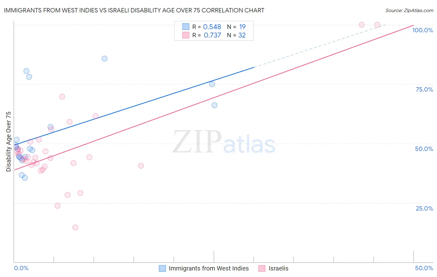 Immigrants from West Indies vs Israeli Disability Age Over 75