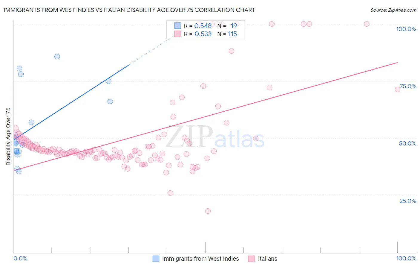 Immigrants from West Indies vs Italian Disability Age Over 75