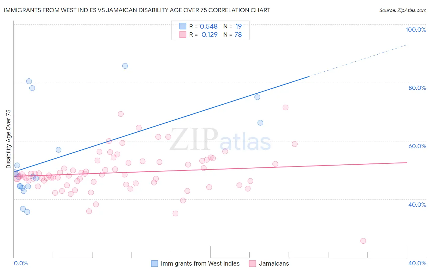 Immigrants from West Indies vs Jamaican Disability Age Over 75