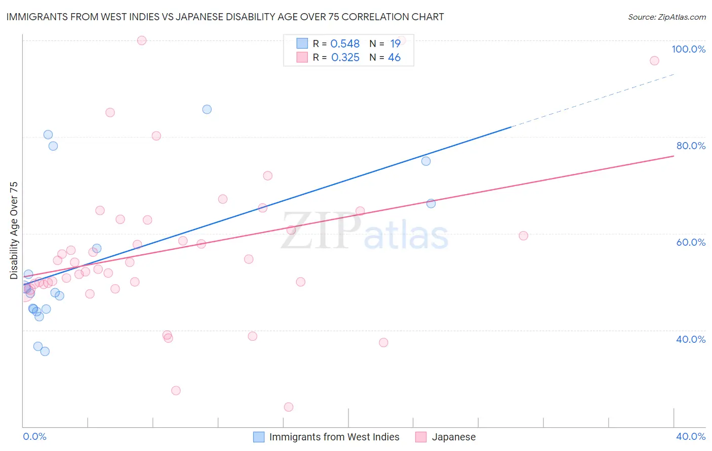 Immigrants from West Indies vs Japanese Disability Age Over 75