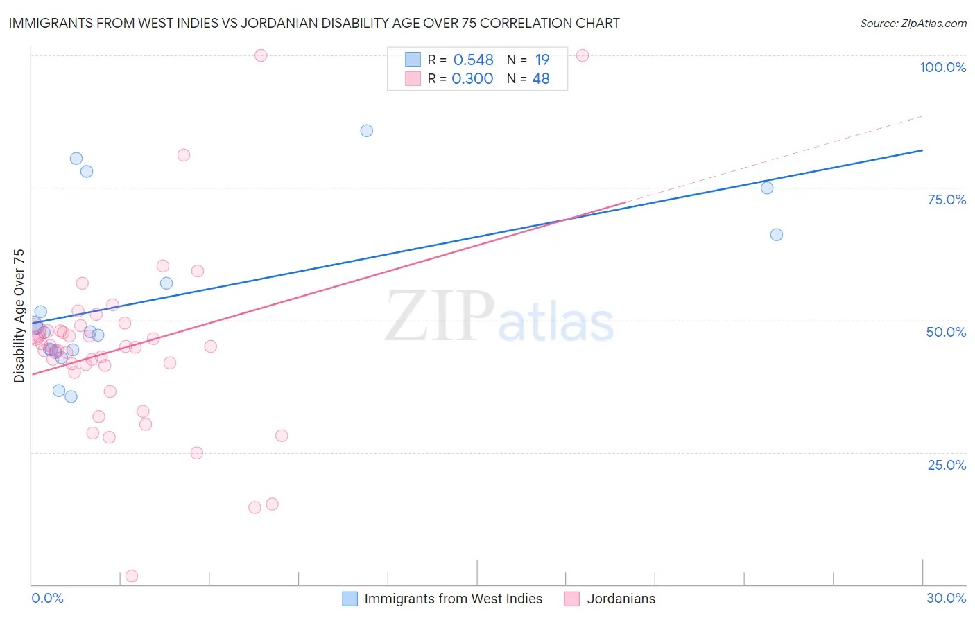 Immigrants from West Indies vs Jordanian Disability Age Over 75
