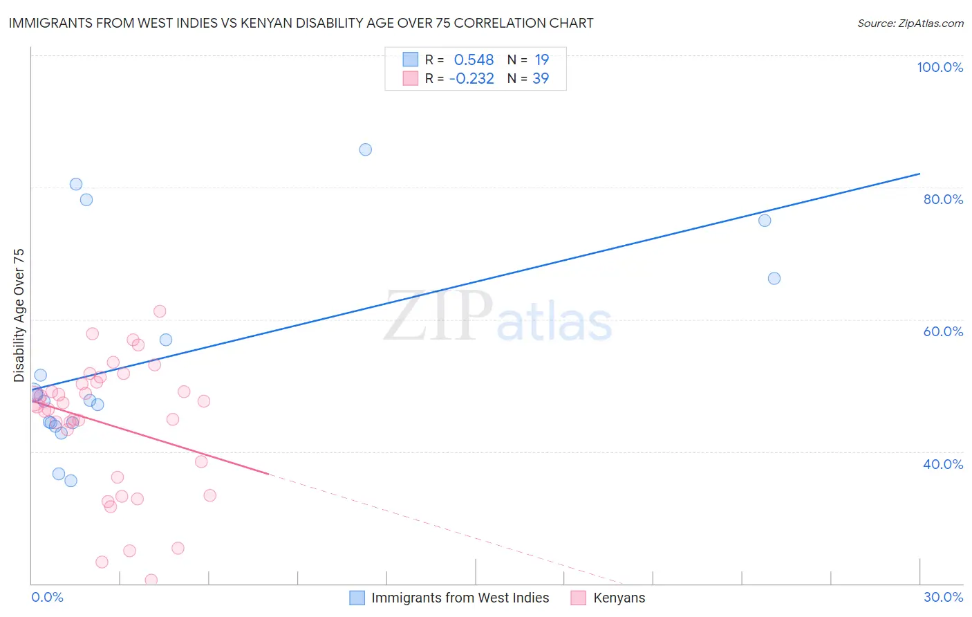 Immigrants from West Indies vs Kenyan Disability Age Over 75