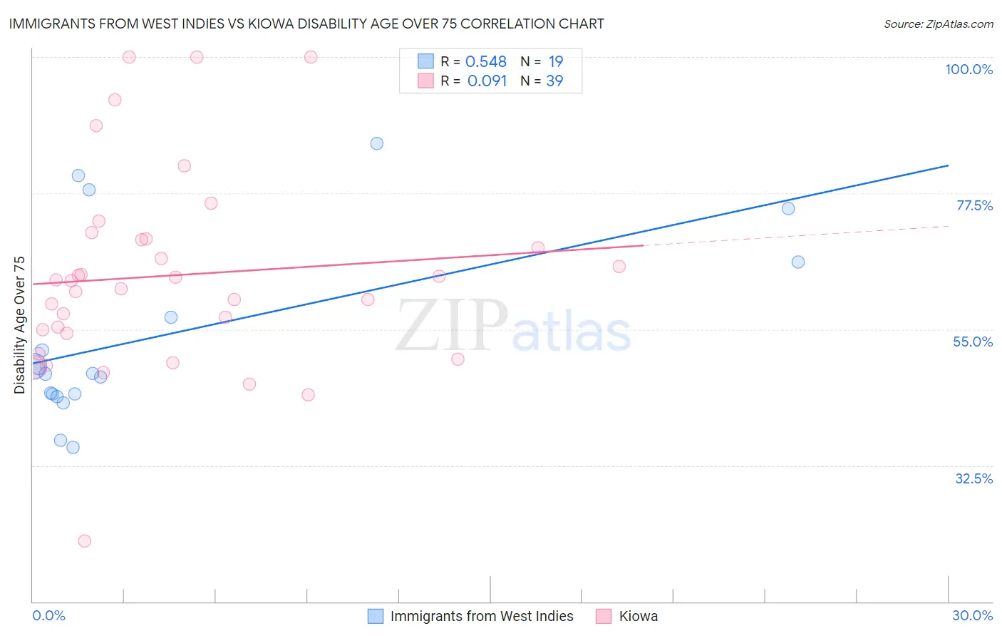 Immigrants from West Indies vs Kiowa Disability Age Over 75