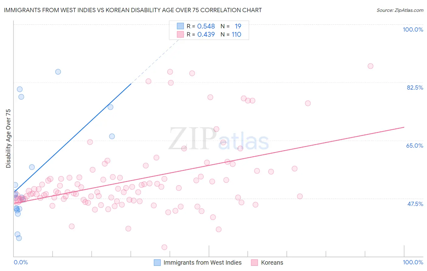 Immigrants from West Indies vs Korean Disability Age Over 75