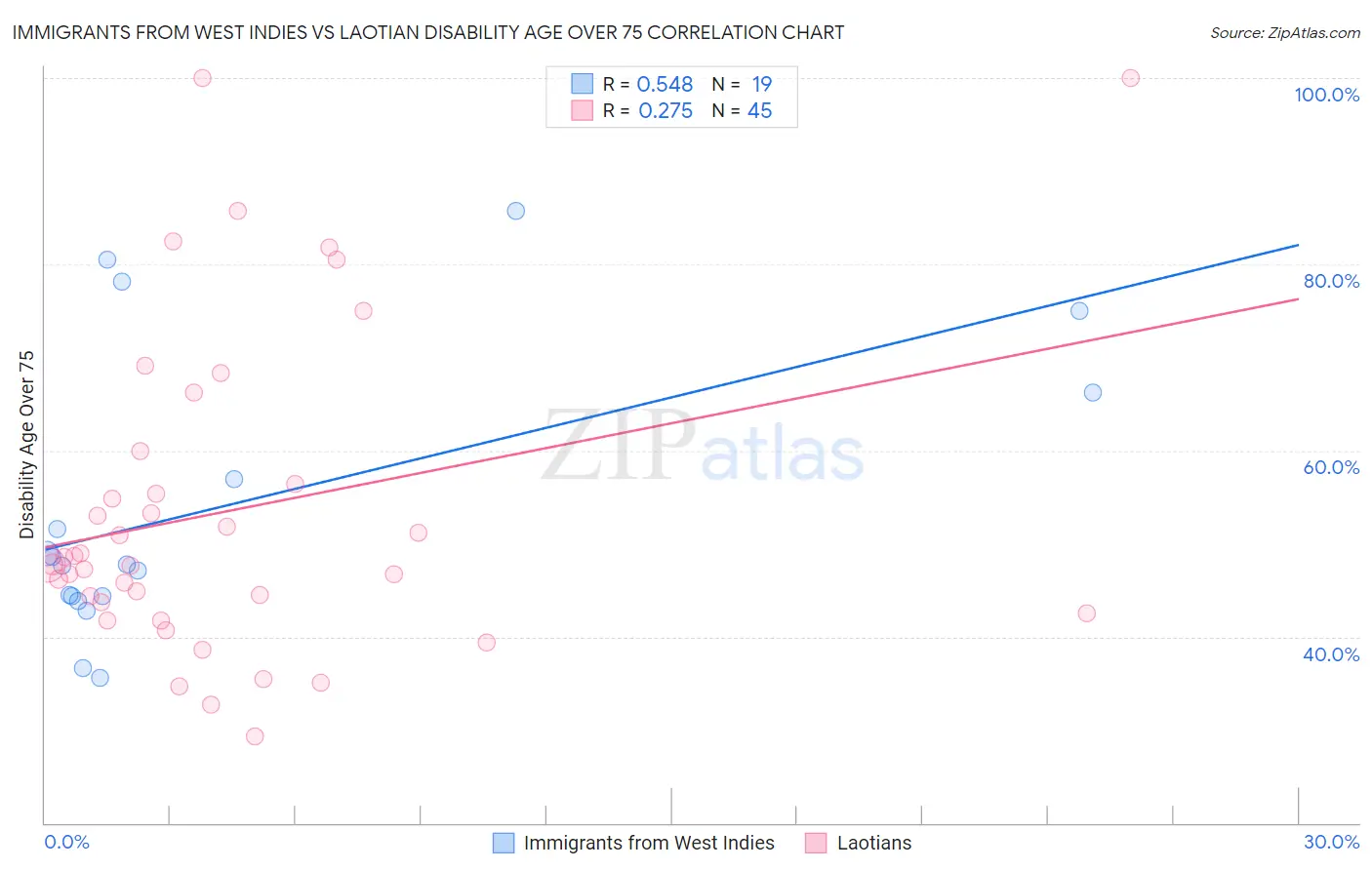 Immigrants from West Indies vs Laotian Disability Age Over 75
