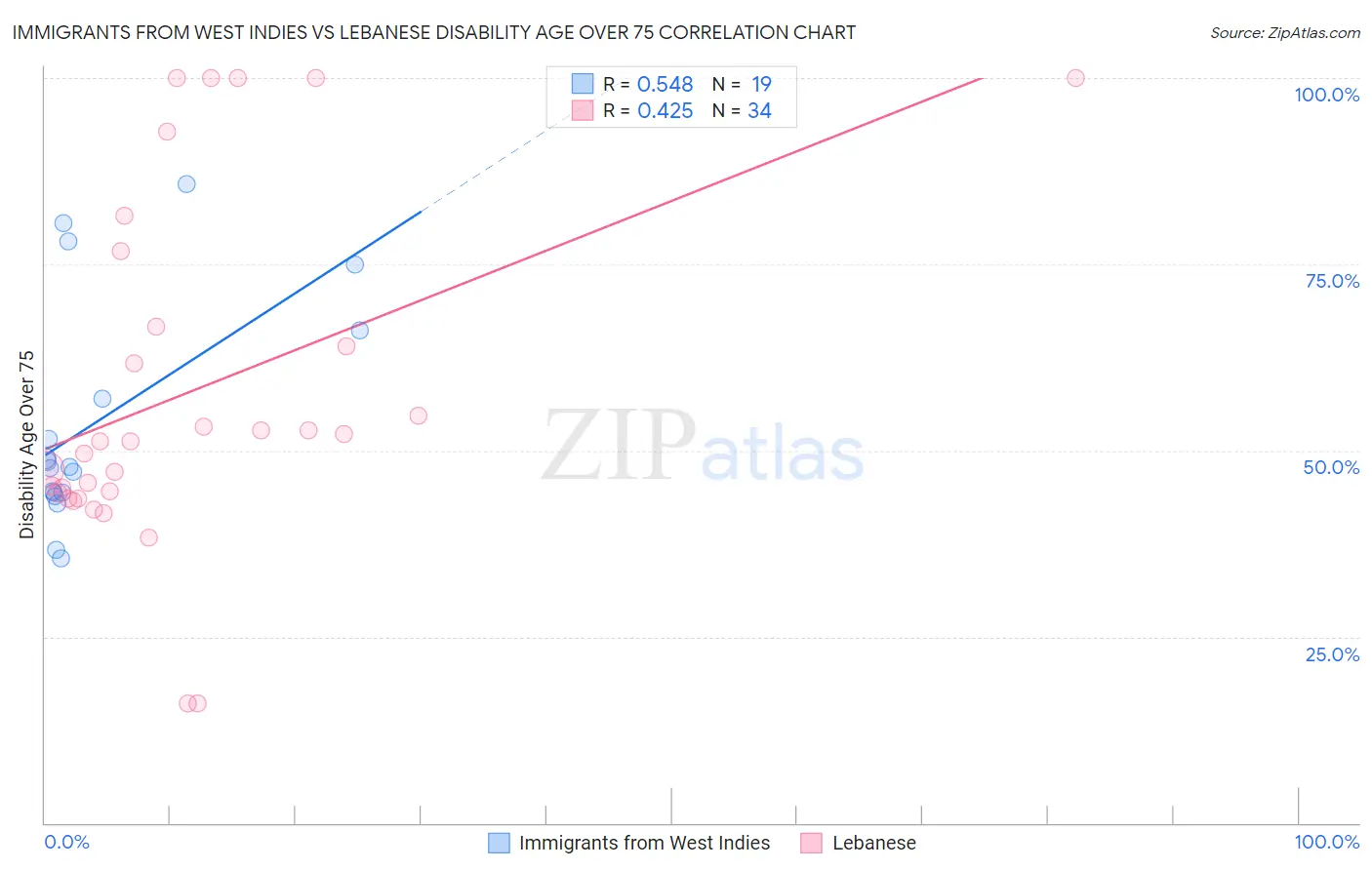 Immigrants from West Indies vs Lebanese Disability Age Over 75