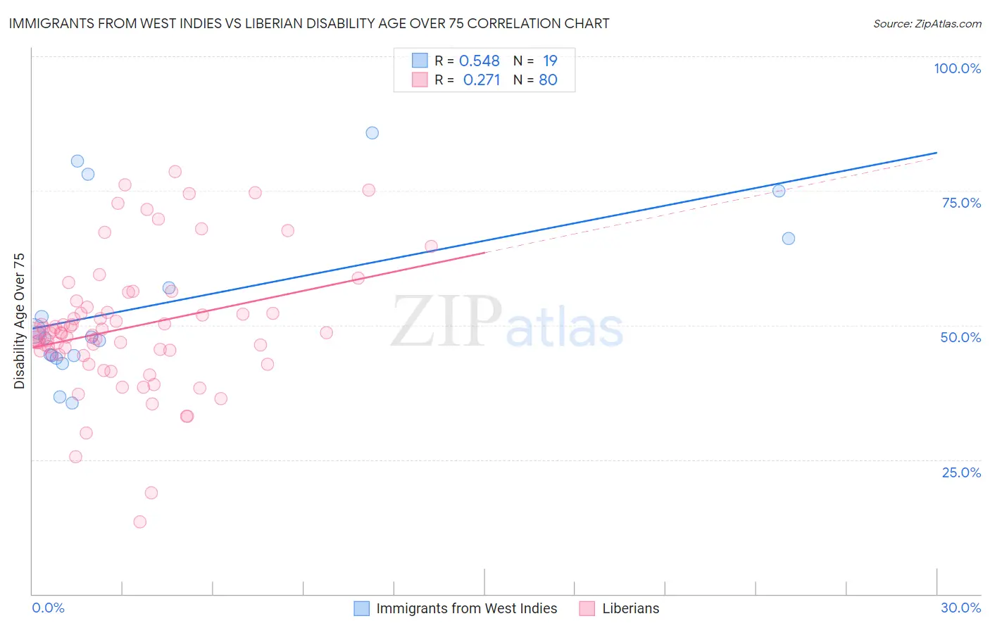 Immigrants from West Indies vs Liberian Disability Age Over 75