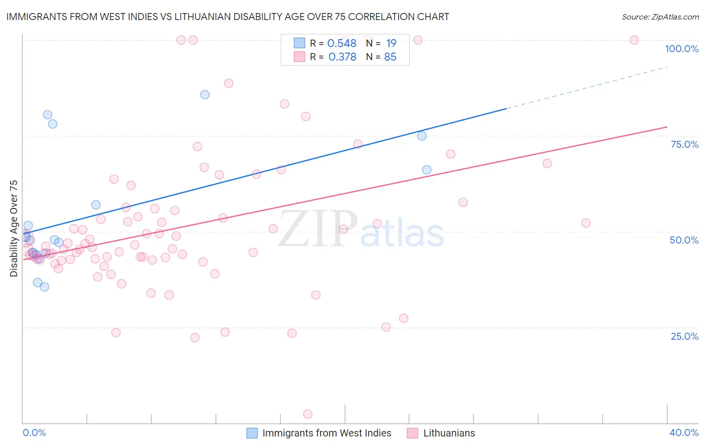Immigrants from West Indies vs Lithuanian Disability Age Over 75