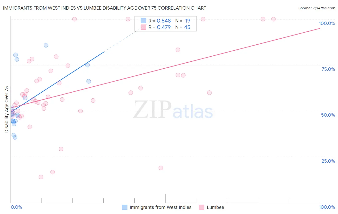 Immigrants from West Indies vs Lumbee Disability Age Over 75