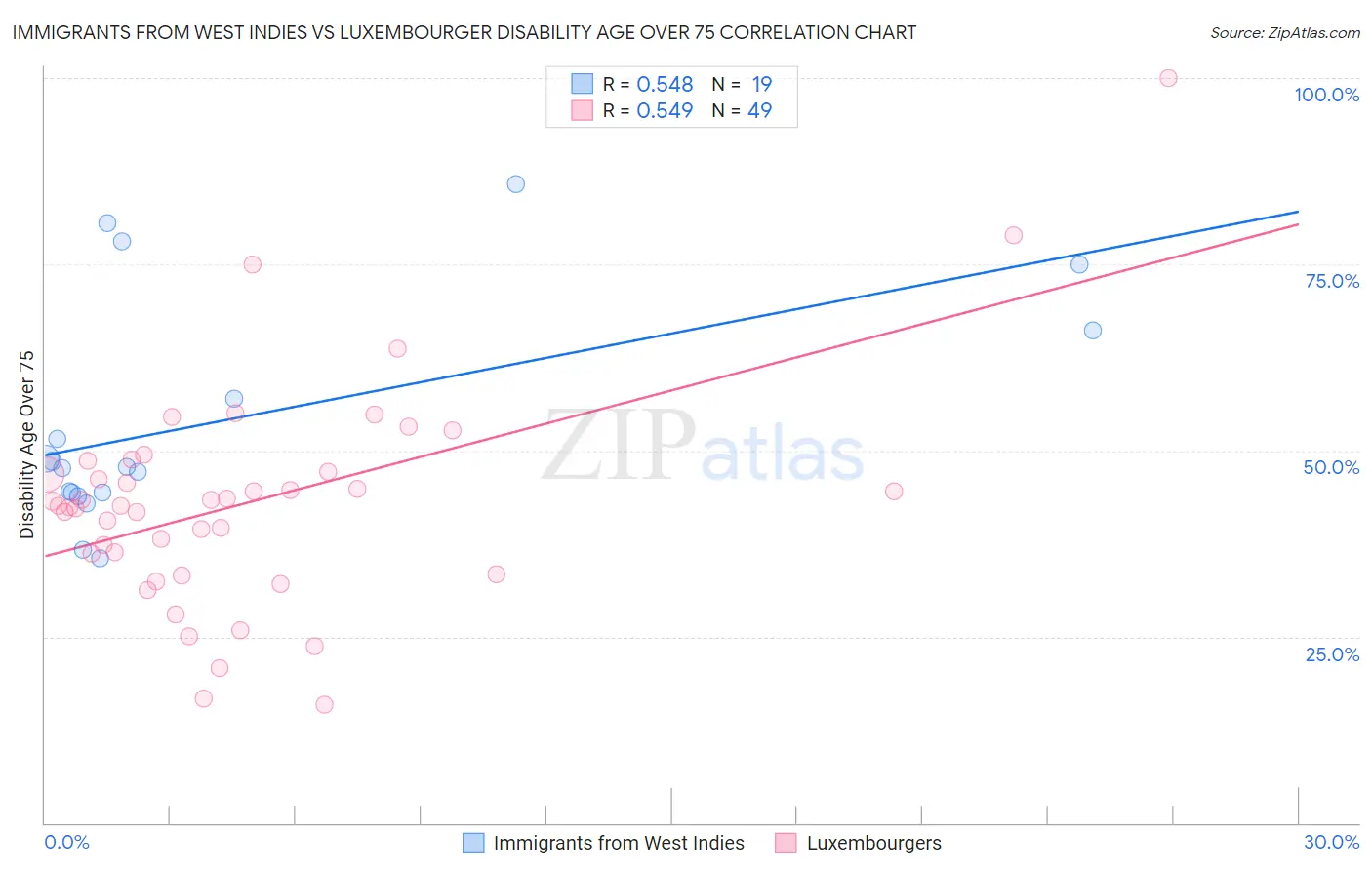 Immigrants from West Indies vs Luxembourger Disability Age Over 75