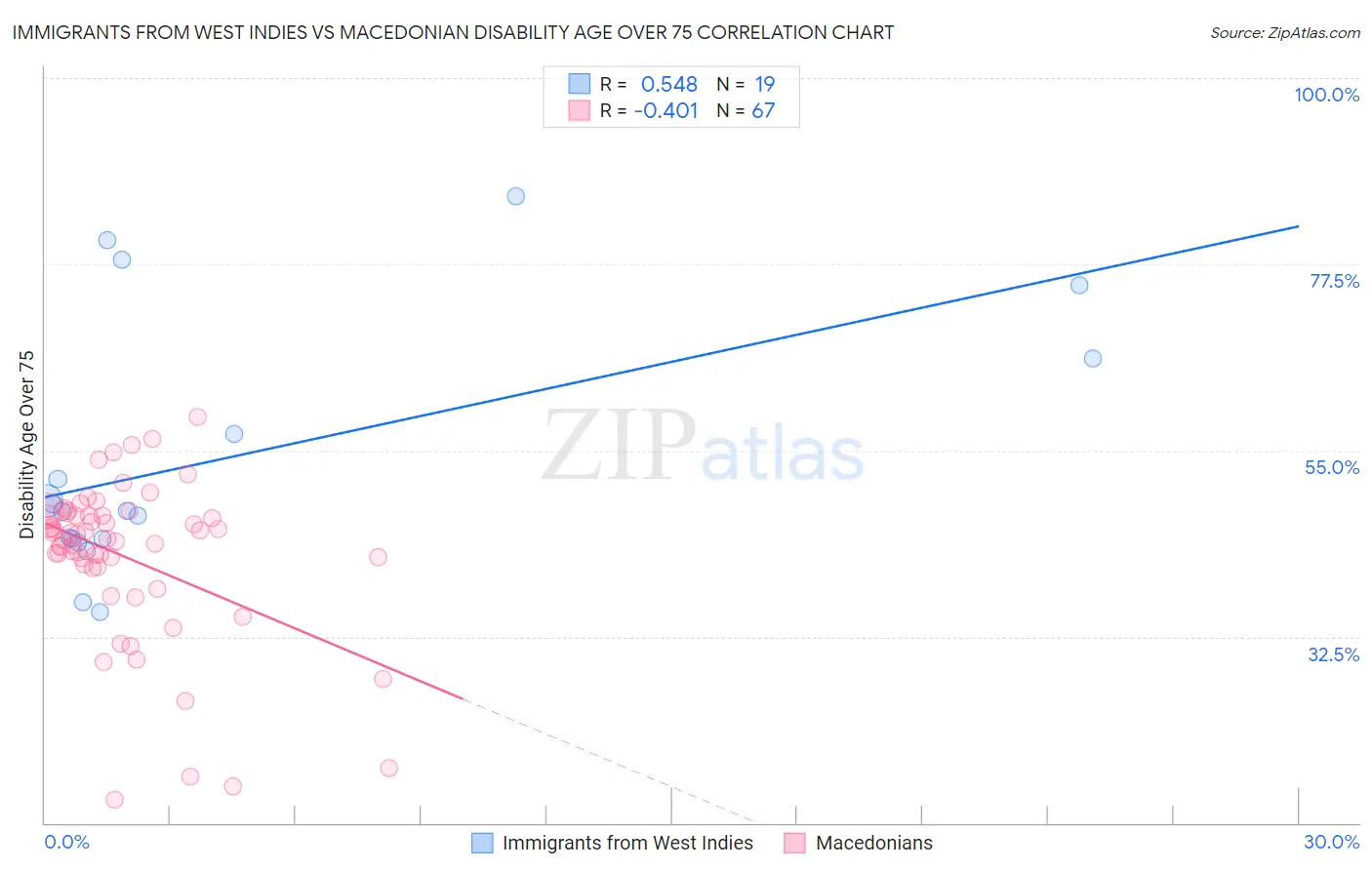 Immigrants from West Indies vs Macedonian Disability Age Over 75