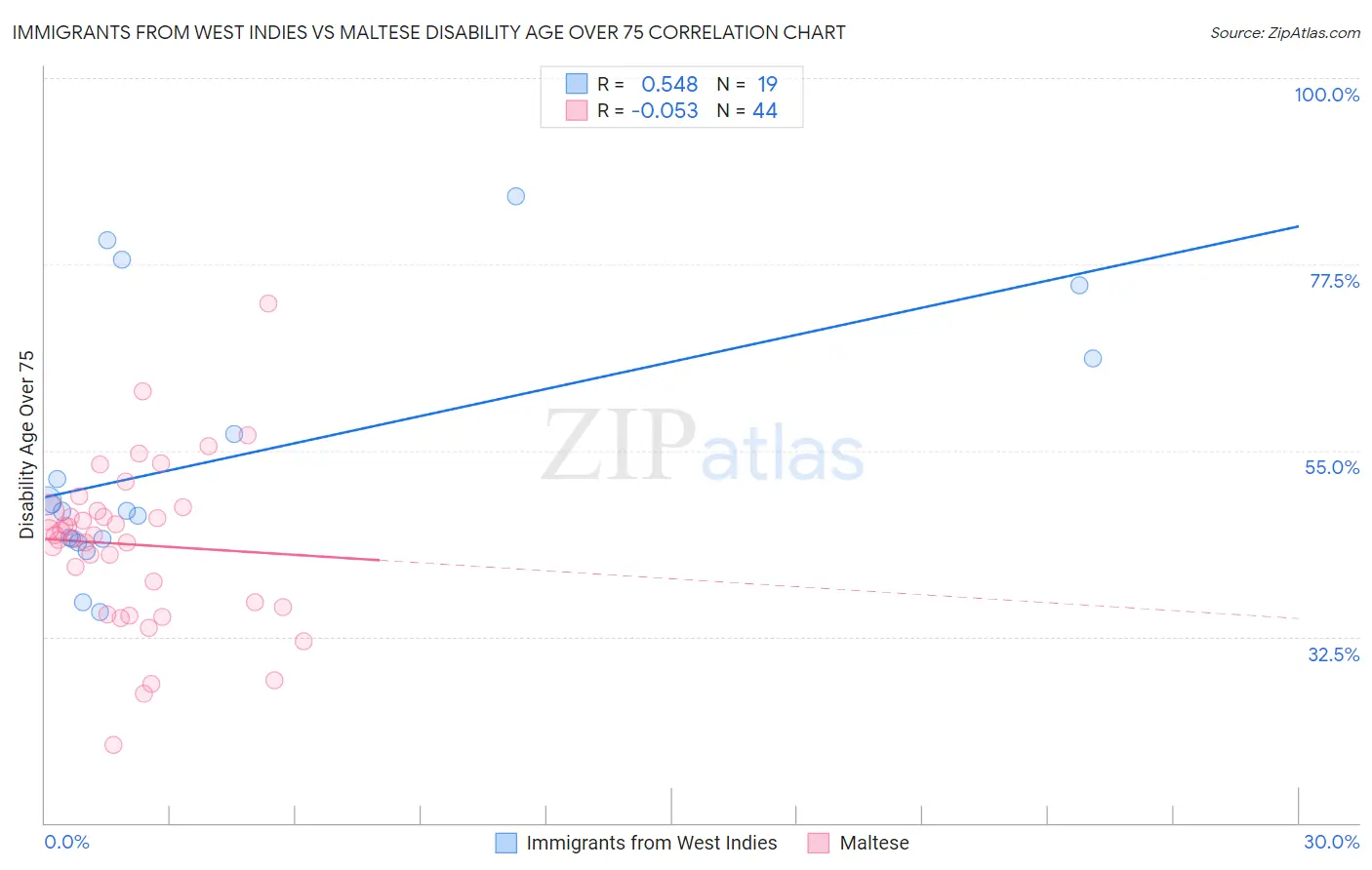 Immigrants from West Indies vs Maltese Disability Age Over 75