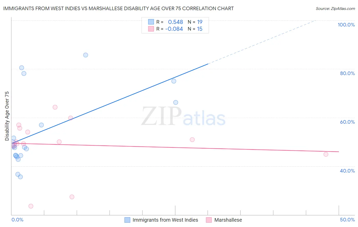 Immigrants from West Indies vs Marshallese Disability Age Over 75