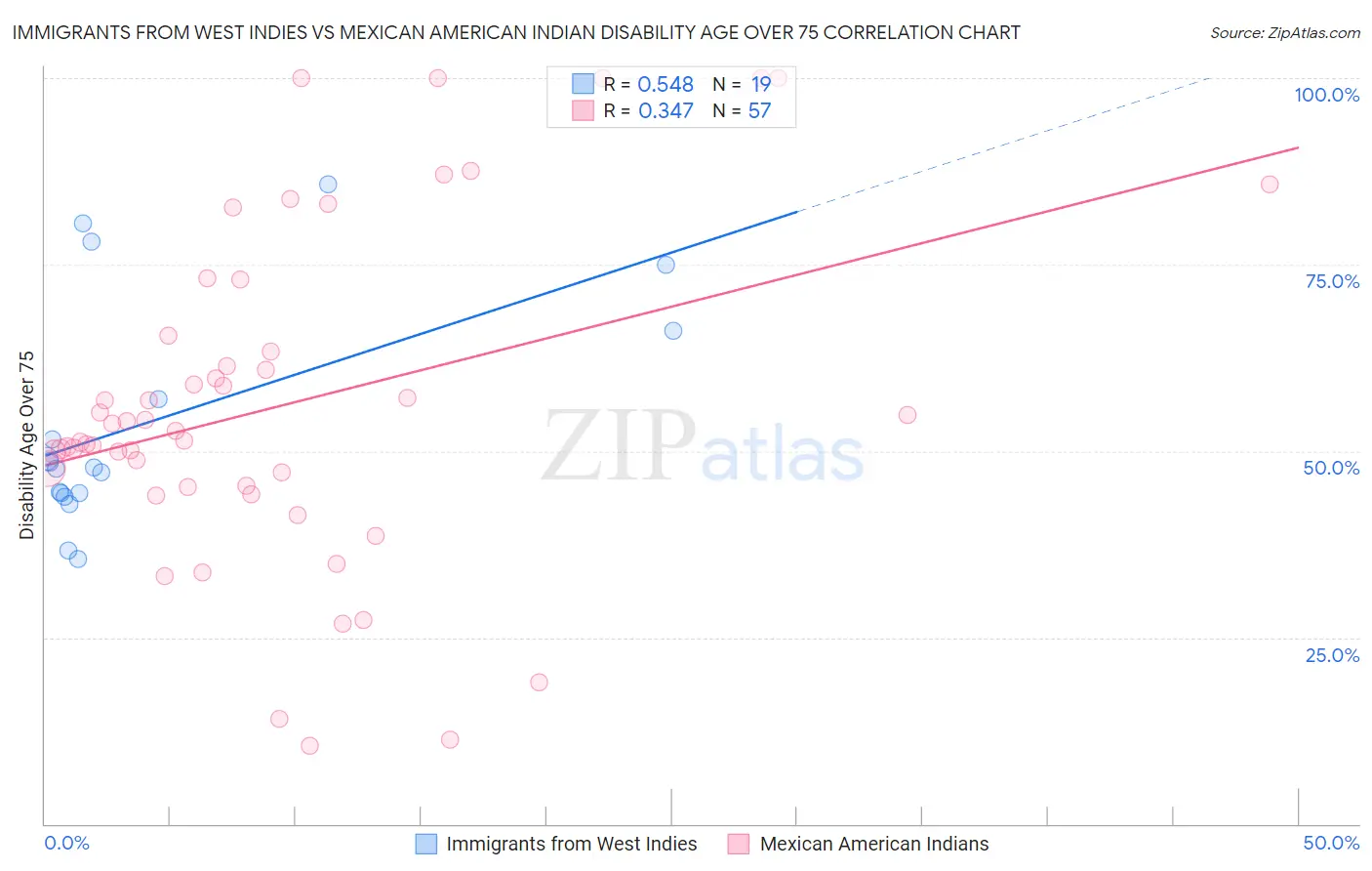 Immigrants from West Indies vs Mexican American Indian Disability Age Over 75