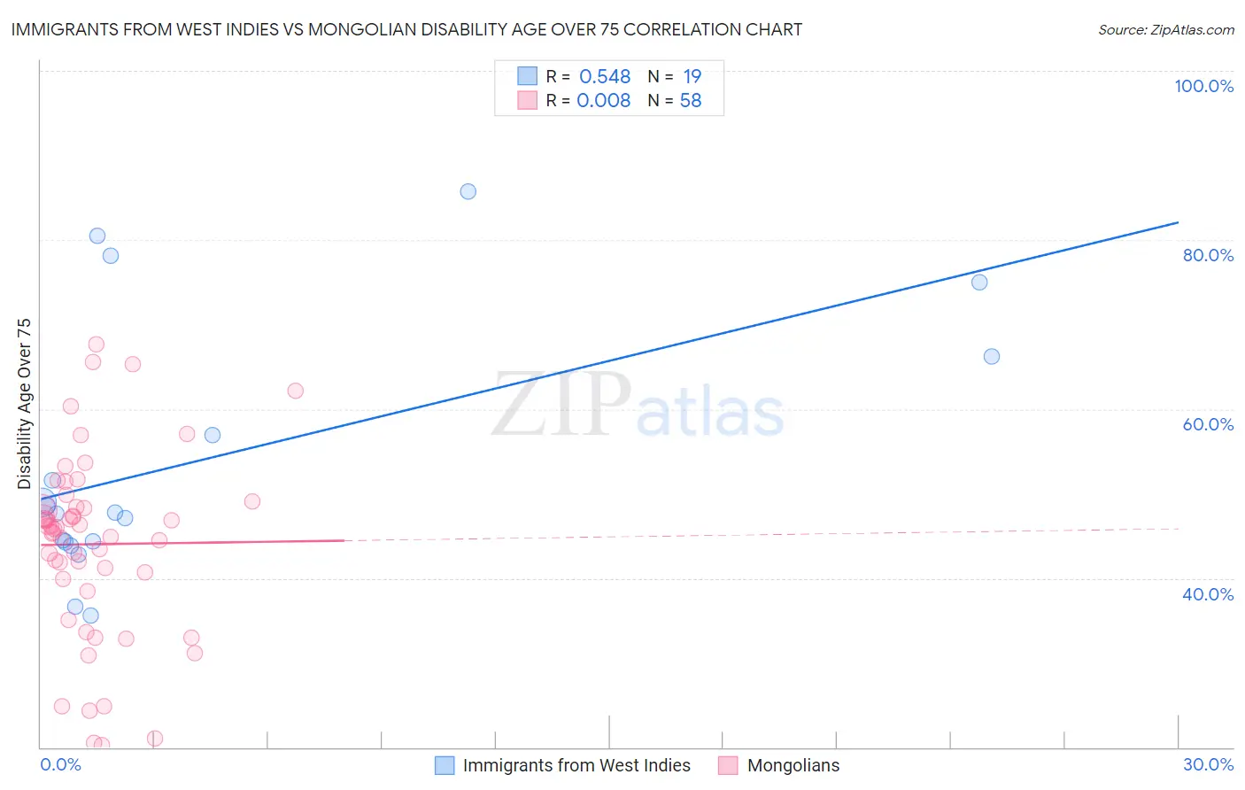 Immigrants from West Indies vs Mongolian Disability Age Over 75