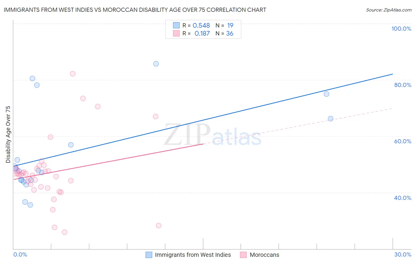 Immigrants from West Indies vs Moroccan Disability Age Over 75