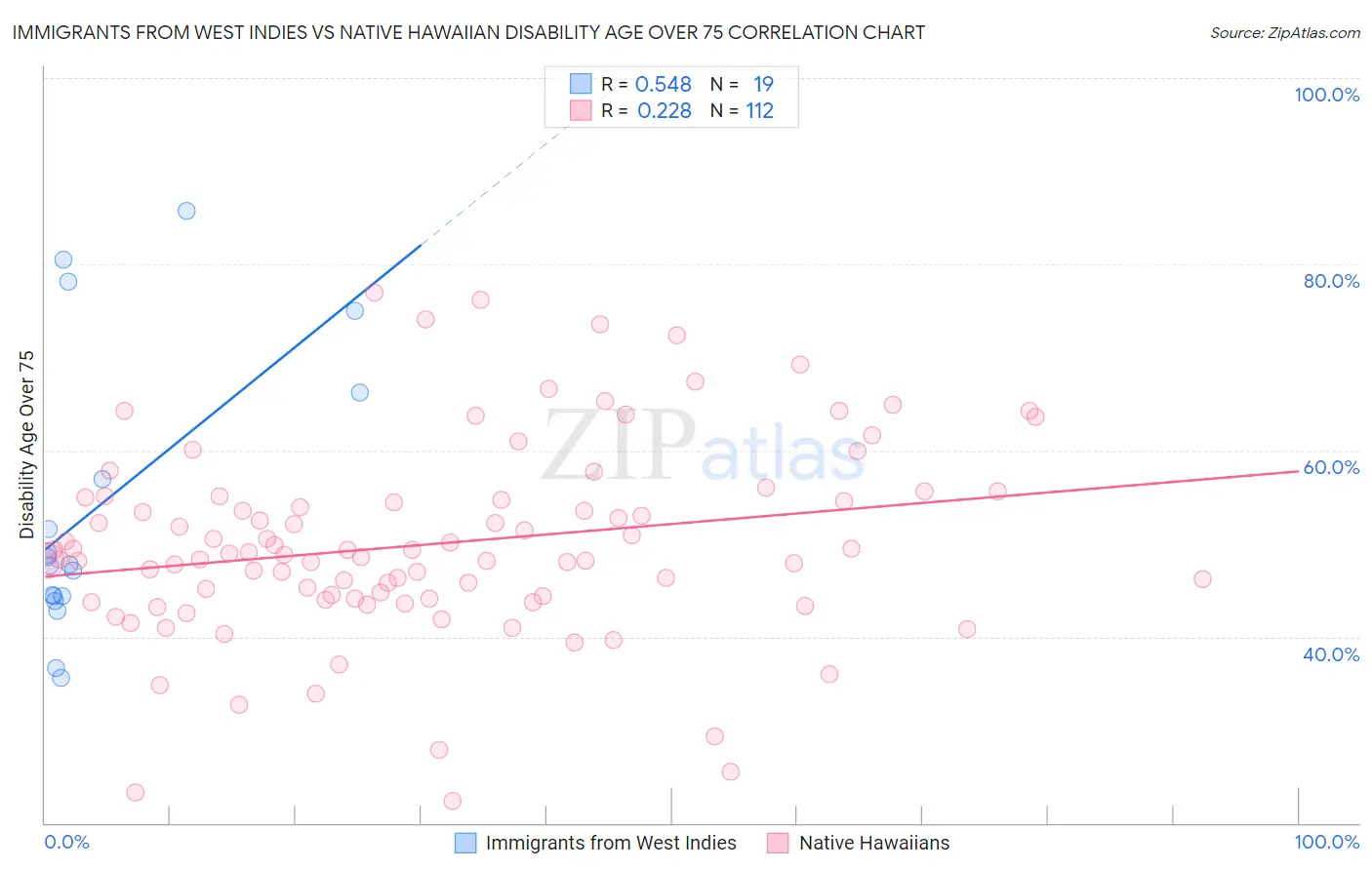 Immigrants from West Indies vs Native Hawaiian Disability Age Over 75