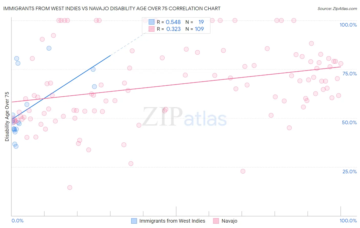 Immigrants from West Indies vs Navajo Disability Age Over 75