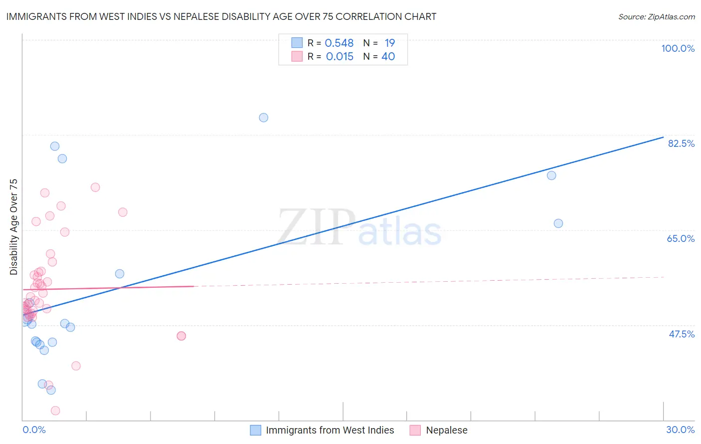 Immigrants from West Indies vs Nepalese Disability Age Over 75