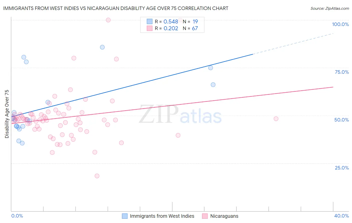 Immigrants from West Indies vs Nicaraguan Disability Age Over 75