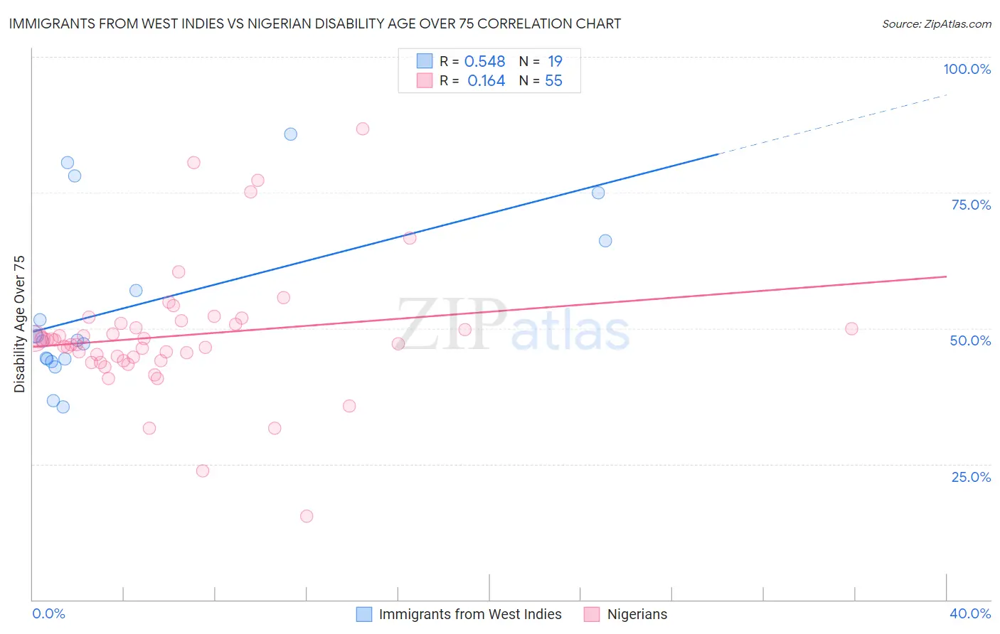 Immigrants from West Indies vs Nigerian Disability Age Over 75