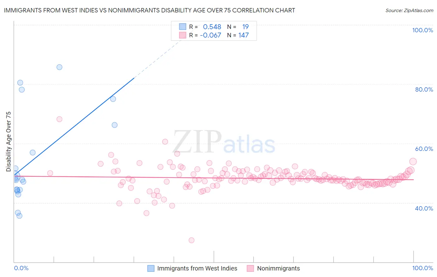 Immigrants from West Indies vs Nonimmigrants Disability Age Over 75