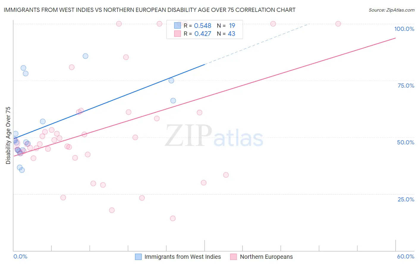 Immigrants from West Indies vs Northern European Disability Age Over 75