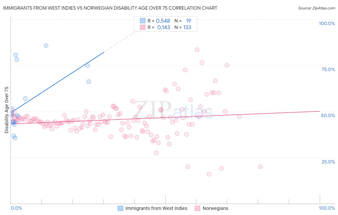 Immigrants from West Indies vs Norwegian Disability Age Over 75