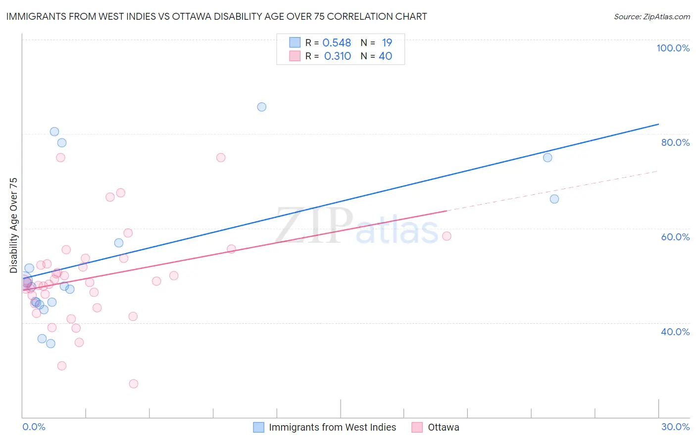 Immigrants from West Indies vs Ottawa Disability Age Over 75